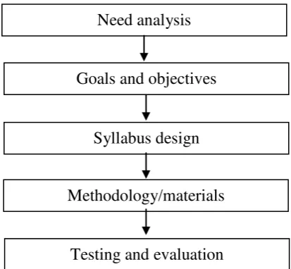 Figure 3.2. Research Procedure 