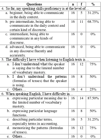 Table 4.2. The data of the Target Needs (Lacks) 