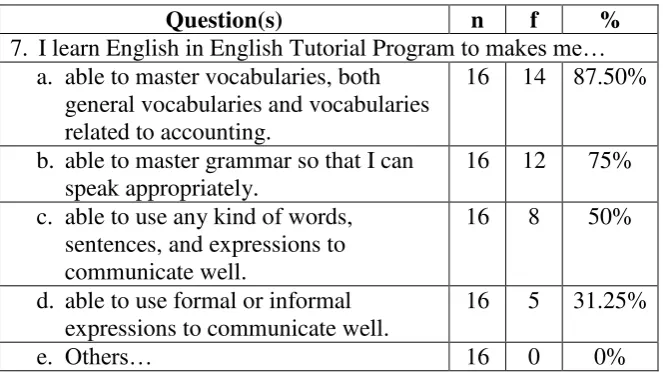 Table 4.3. The data of the Target Needs (Wants) 