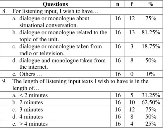 Table 4.4. The Data of the Learning Needs (Listening Input) 