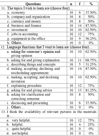 Table 4.6. The Data of the Learning Needs 