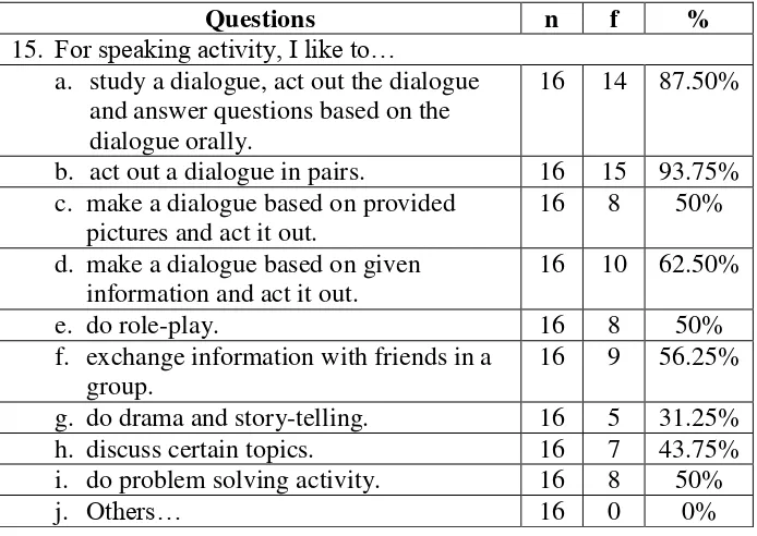 Table 4.8. The Data of the Learning Needs (Procedures) 