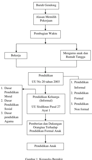 Gambar 1. Kerangka Berpikir 