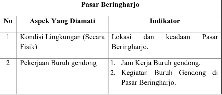 Tabel 2. Kisi-kisi Lembar Observasi di Pasar Beringharjo 