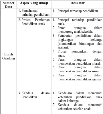 Tabel 5. Kisi-kisi Pedoman Wawancara untuk Buruh Gendong 