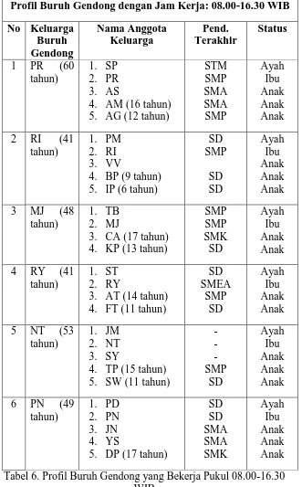 Tabel 6. Profil Buruh Gendong yang Bekerja Pukul 08.00-16.30 WIB 