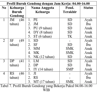 Tabel 7. Profil Buruh Gendong yang Bekerja Pukul 04.00-16.00 WIB 