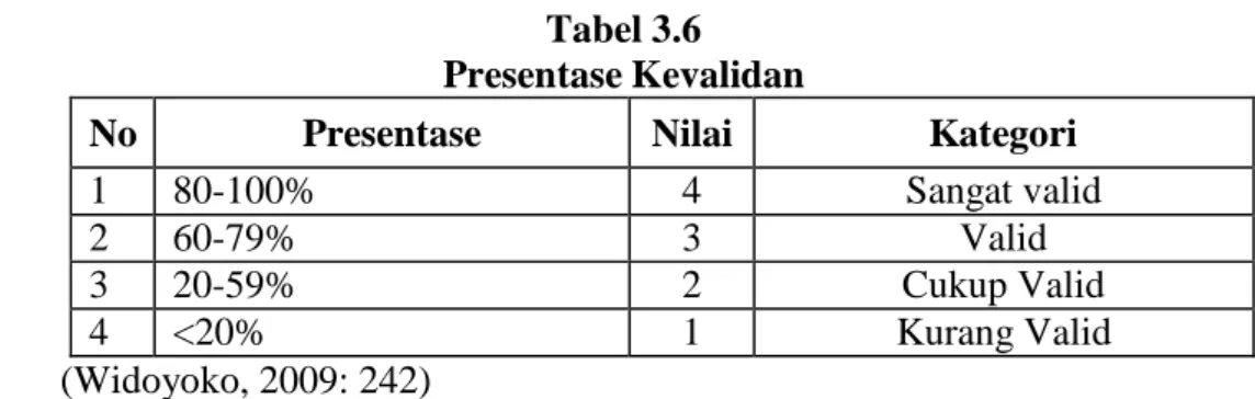 Tabel 3.6  Presentase Kevalidan 