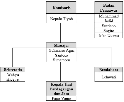 Tabel 02 : Struktur organisasi BUMT Artha Jaya 