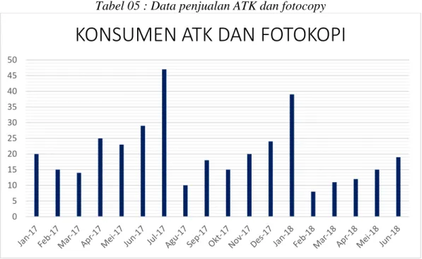 Tabel 05 : Data penjualan ATK dan fotocopy 