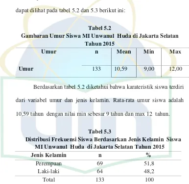 Tabel 5.2 Gambaran Umur Siswa MI Unwanul  Huda di Jakarta Selatan 