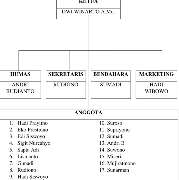 Gambar 4.1  Struktur Orgnisasi 