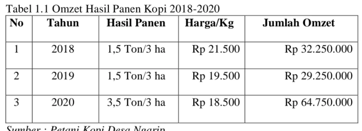 Tabel 1.1 Omzet Hasil Panen Kopi 2018-2020 