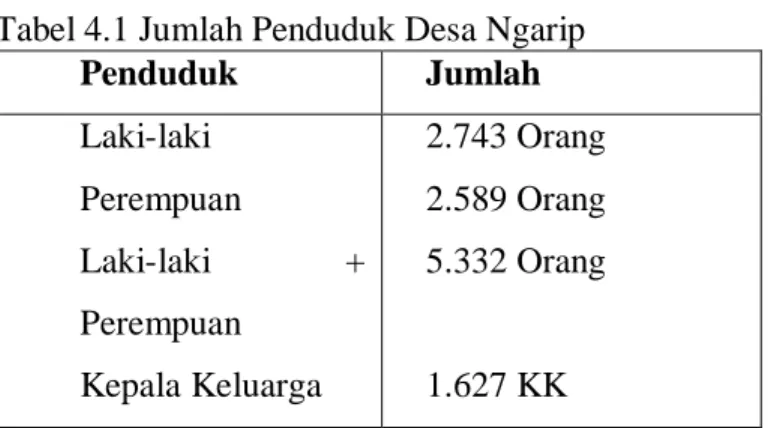 Tabel 4.1 Jumlah Penduduk Desa Ngarip 