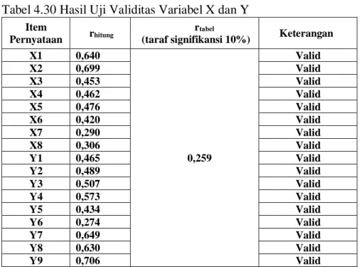 Tabel 4.30 Hasil Uji Validitas Variabel X dan Y 