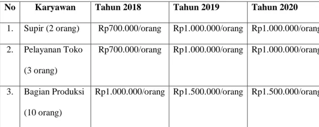 Tabel 4.4 Data Gaji Karyawan Sahara Cake dan Bakery  Per Bulan (Tahun 2018-2020) 