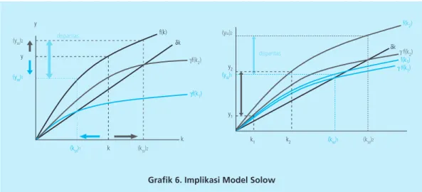Grafik 6. Implikasi Model Solow