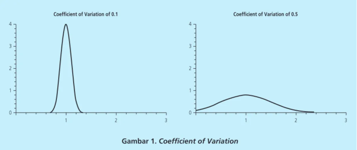 Gambar 1. Coefficient of Variation