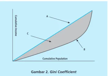 Gambar 2. Gini Coefficient