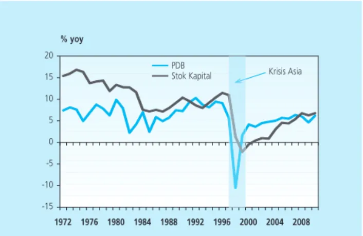Grafik 1. Pertumbuhan PDB dan Stok Kapital