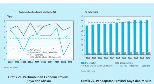 Grafik 26. Pertumbuhan Ekonomi Provinsi 