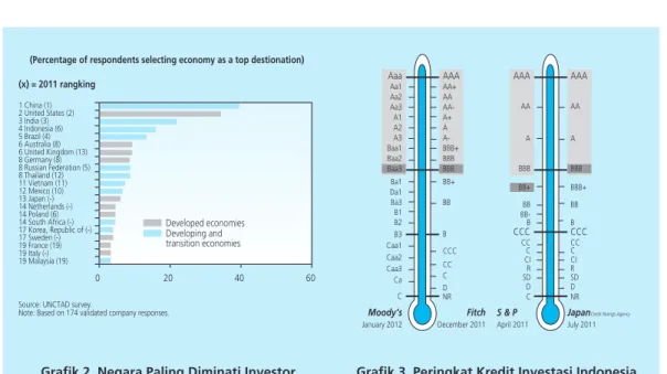 Grafik 2. Negara Paling Diminati Investor Grafik 3. Peringkat Kredit Investasi Indonesia