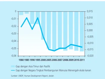Grafik 4. Kesenjangan Indeks Pembangunan Manusia  Indonesia dengan Kawasan Lain