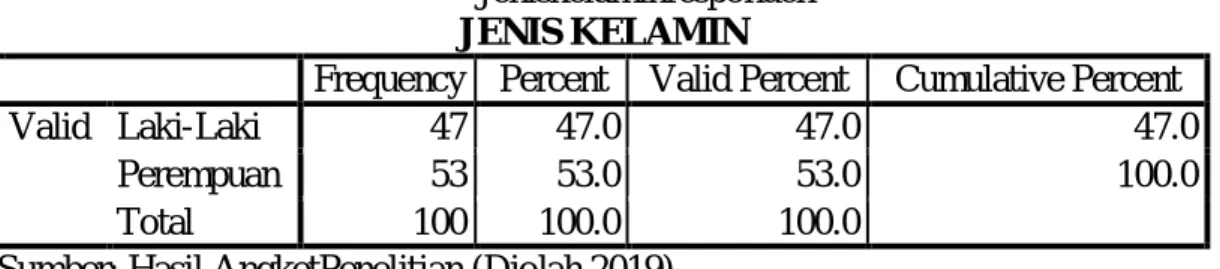 Tabel IV-1  Jeniskelaminresponden  JENIS KELAMIN 