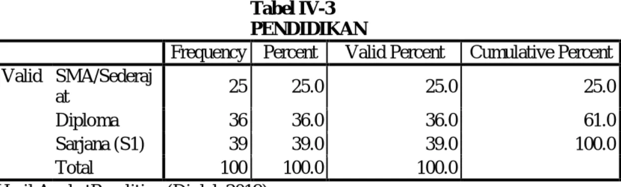 Tabel IV-3  PENDIDIKAN 