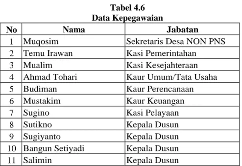 Tabel 4.6  Data Kepegawaian 