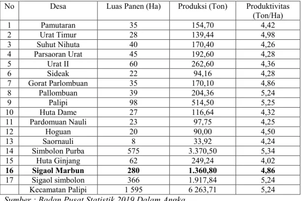 Tabel  1.1  Luas  Panen,  Produksi,  dan  Produktivitas  Padi  Sawah  Menurut  Desa di Kecamatan Palipi, 2018