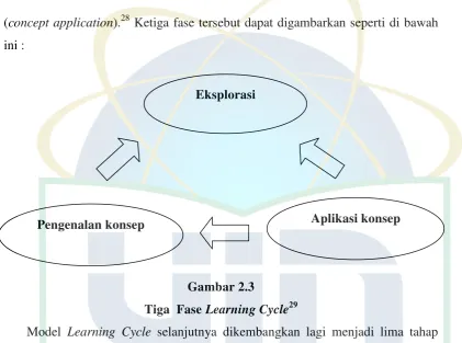 Tiga  Fase Gambar 2.3 Learning Cycle29 