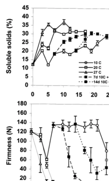 Fig. 3. Changes in soluble solids content and ﬂesh ﬁrmness(compression force) of sapote mamey fruit as affected byripening or storage temperatures