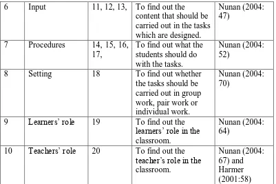 Table 3.2 The Organization of Expert Judgment Questionnaire 