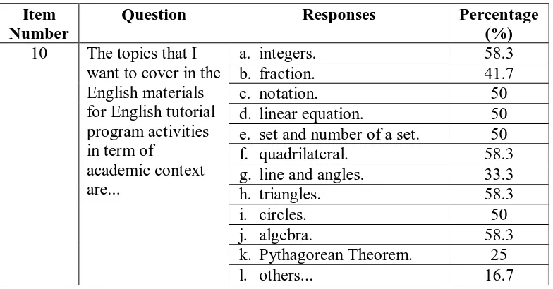 Table 4.11 Topics of the Materials 