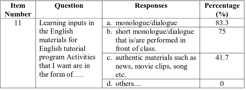 Table 4.12 Types of Input 