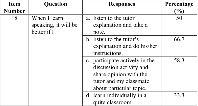 Table 4.19 Learners’ Role 