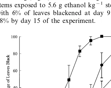 Fig. 2. Relationship between percentage of leaves at least 10%blackened and amount of ethanol applied in the range 0–11.2g ethanol kg−1 stem weight over time