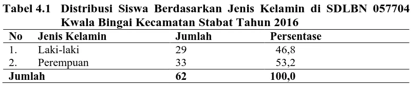 Tabel 4.1 Distribusi Siswa Berdasarkan Jenis Kelamin di SDLBN 057704 Kwala Bingai Kecamatan Stabat Tahun 2016  