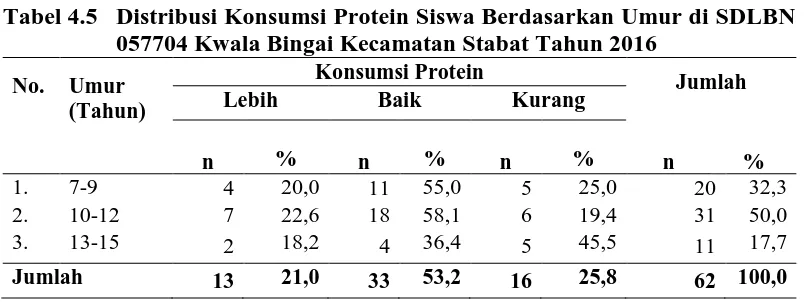Tabel 4.5 Distribusi Konsumsi Protein Siswa Berdasarkan Umur di SDLBN 057704 Kwala Bingai Kecamatan Stabat Tahun 2016 