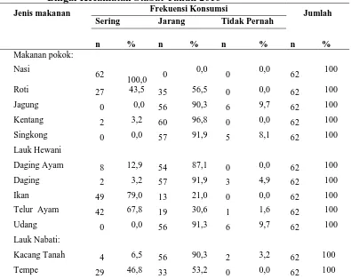 Tabel 4.6 Distribusi Frekuensi Makanan Siswa di SDLBN 057704 Kwala Bingai Kecamatan Stabat Tahun 2016 Frekuensi Konsumsi 