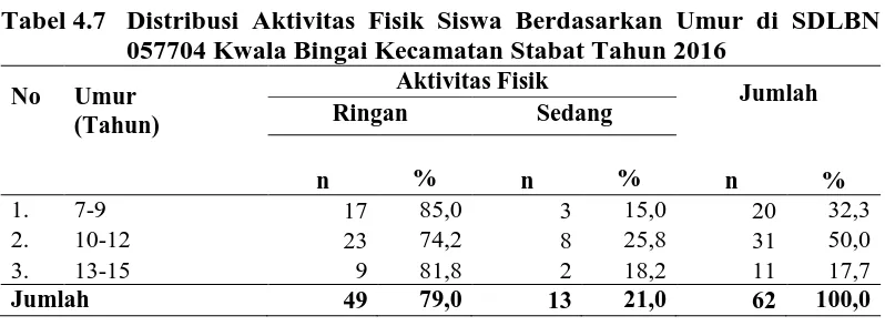 Tabel 4.7 Distribusi Aktivitas Fisik Siswa Berdasarkan Umur di SDLBN 057704 Kwala Bingai Kecamatan Stabat Tahun 2016 