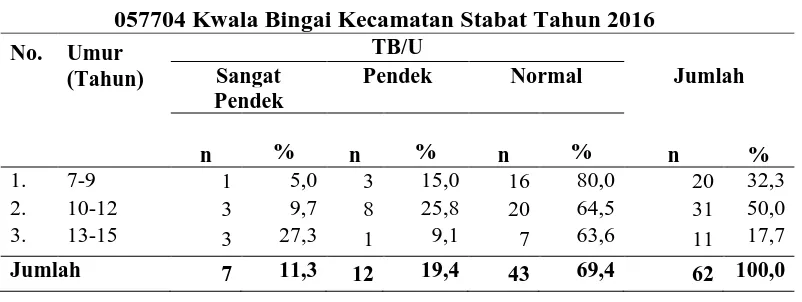 Tabel 4.10 Distribusi Status Gizi TB/U Siswa Berdasarkan Umur di SDLBN 057704 Kwala Bingai Kecamatan Stabat Tahun 2016 