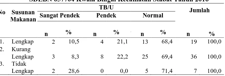 Tabel 4.13 Tabulasi Silang antara Susunan makanan Siswa dengan TB/U di  SDLBN 057704 Kwala Bingai Kecamatan Stabat Tahun 2016 