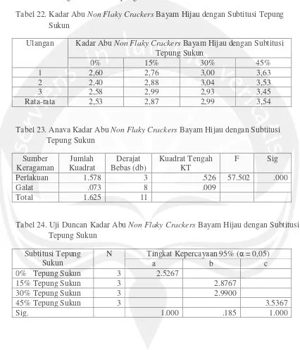 Tabel 22. Kadar Abu Non Flaky Crackers Bayam Hijau dengan Subtitusi Tepung
