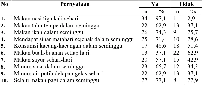 Tabel 5.7 Distribusi Pernyataan tentang Tindakan Responden terhadap Gizi 