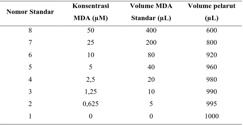Tabel 3.1. Persiapan standar MDA untuk spektrofotometri 