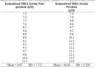 Tabel 5.2. Distribusi Mahasiswa Fakultas Kedokteran Universitas Sumatera Utara yang Merokok 