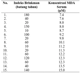 Tabel 5.5. Indeks Brinkman dan Konsentrasi MDA Serum Mahasiswa Perokok 