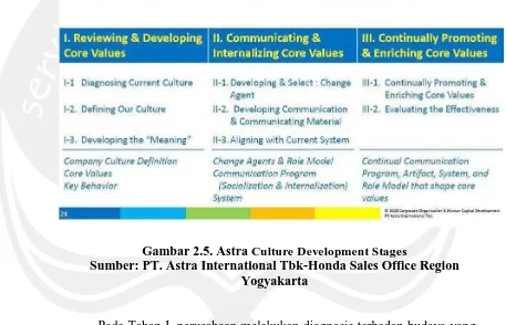 Gambar 2.5. Astra Culture Development Stages Sumber: PT. Astra International Tbk-Honda Sales Office Region 